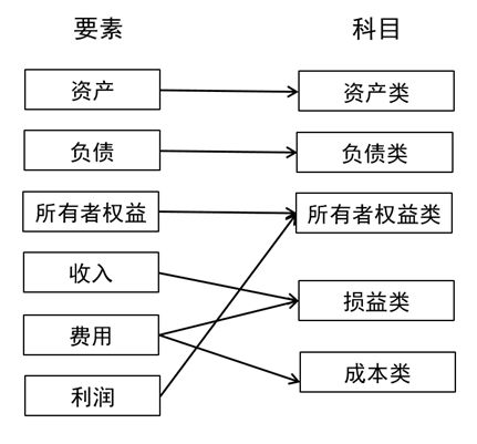 賬戶(hù),成本,會(huì)計(jì)科目