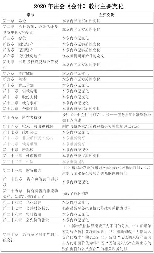 注冊會(huì)計(jì)師會(huì)計(jì)科目2020變化