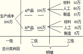 會(huì)計(jì)科目代碼共分四級(jí)