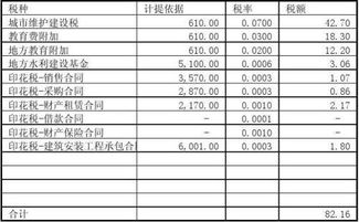 計(jì)提附加稅費(fèi)進(jìn)那個(gè)會(huì)計(jì)科目