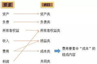 支出,利潤(rùn),會(huì)計(jì)科目,各類(lèi)