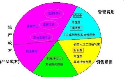 市場考察費(fèi)計(jì)入哪個會計(jì)科目