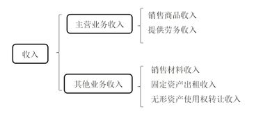 科目,成本,會(huì)計(jì)科目,材料