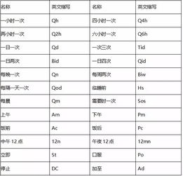 會計(jì)科目的英文縮寫,常用會計(jì)科目英文縮寫,會計(jì)科目英文縮寫對照表