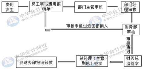 報銷,會計科目,會計