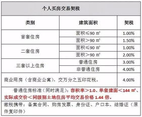 契稅,購房,會計(jì)科目