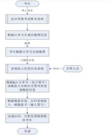 中級會(huì)計(jì)科目報(bào)名費(fèi)