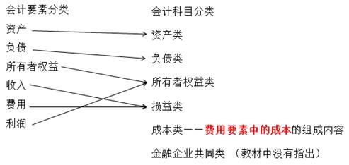 分類,含義,會計科目