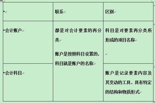 不同國家會計科目