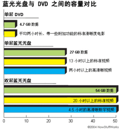 藍(lán)光光盤是什么會計科目費用