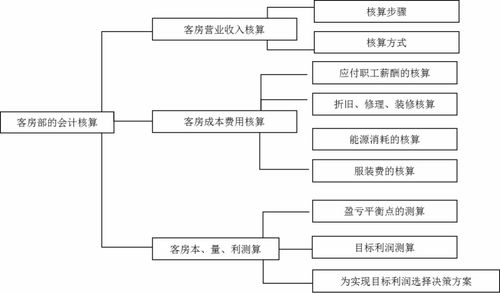 酒店業(yè)獨(dú)特會(huì)計(jì)科目
