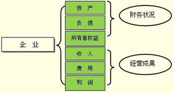 會計(jì)要素和會計(jì)科目的關(guān)系,會計(jì)科目會計(jì)要素會計(jì)賬戶的關(guān)系,會計(jì)對象會計(jì)要素會計(jì)科目會計(jì)賬戶的關(guān)系