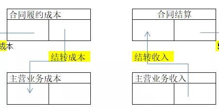 合同賠款會計科目怎么做