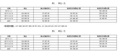 未擔(dān)保余值對(duì)應(yīng)的會(huì)計(jì)科目