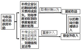 營(yíng)業(yè)外收入會(huì)計(jì)科目盤盈利得