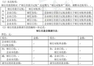 余額,銀行存款,調(diào)節(jié),會計科目