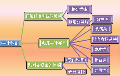 會(huì)計(jì)科目根據(jù)其反映的經(jīng)濟(jì)內(nèi)容可以分為