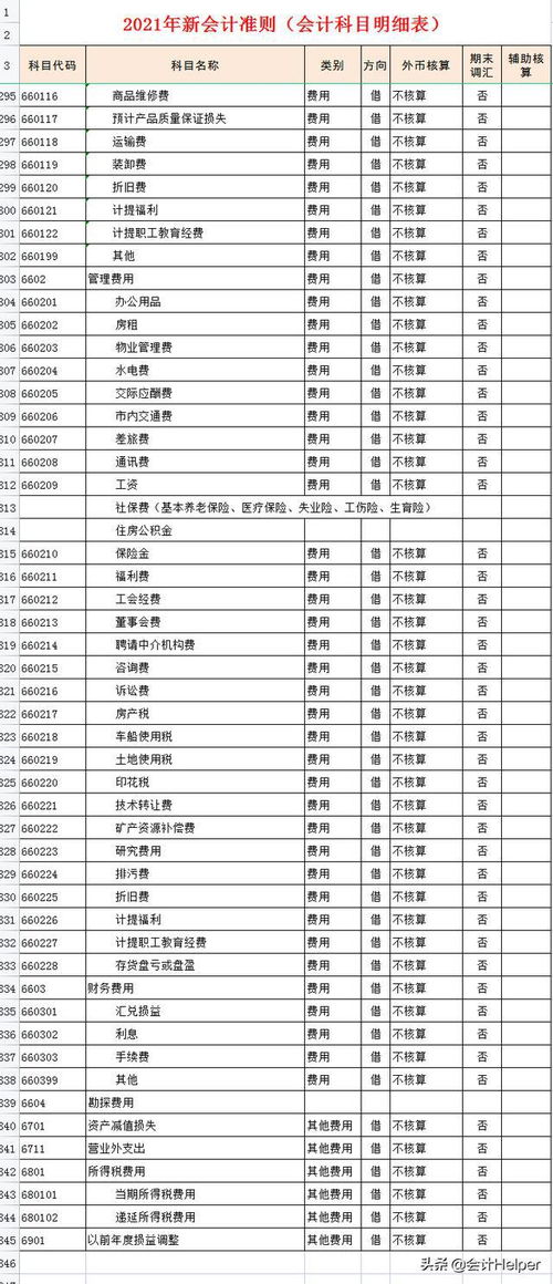 沒有明細科目的會計科目
