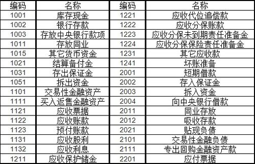 會(huì)計(jì)科目預(yù)收賬款編碼
