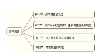 損失,會(huì)計(jì)科目,資產(chǎn)減值,時(shí)間