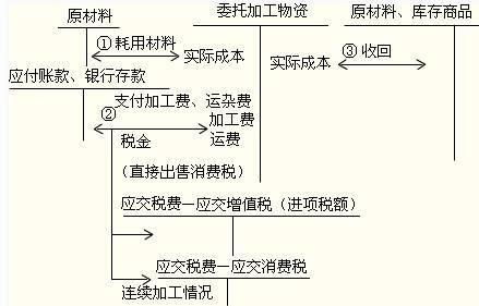 加工費應(yīng)該入什么會計科目