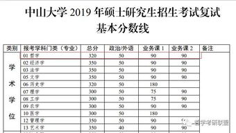 上海財(cái)經(jīng)大學(xué)考研會(huì)計(jì)科目,西南財(cái)經(jīng)大學(xué)考研會(huì)計(jì)科目,中山大學(xué)考研專(zhuān)業(yè)目錄及分?jǐn)?shù)
