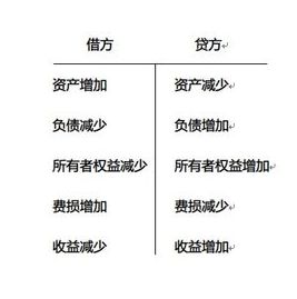 會(huì)計(jì)科目那些不能記貸方