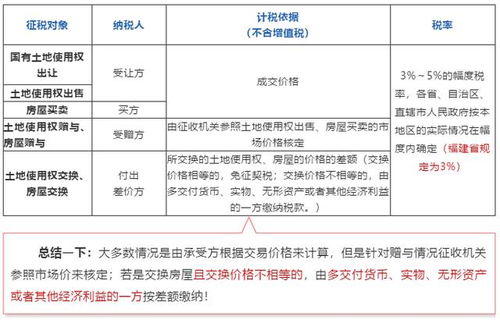 房產(chǎn)轉(zhuǎn)讓契稅規(guī)定,房產(chǎn)轉(zhuǎn)讓契稅稅率,房產(chǎn)契稅計入哪個會計科目