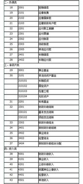 事業(yè)單位會(huì)計(jì)科目一覽表,事業(yè)單位會(huì)計(jì)科目明細(xì)表,最新事業(yè)單位會(huì)計(jì)科目一覽表