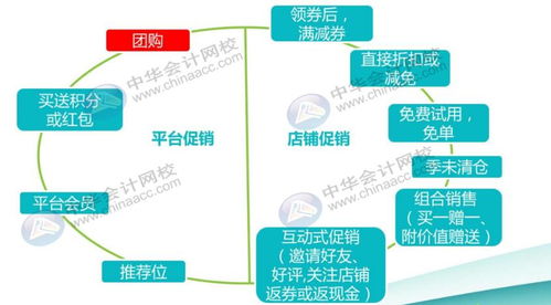 怎么做,銷售收入,會(huì)計(jì)科目