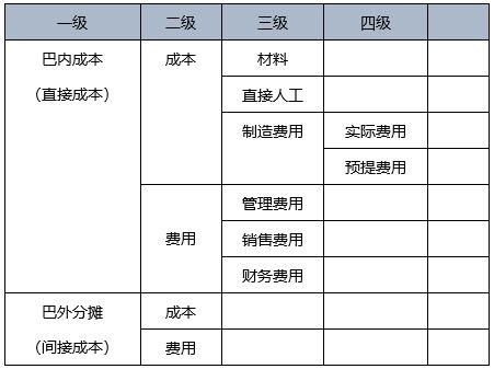 會計科目