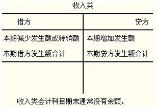 有哪些會(huì)計(jì)科目期末有余額