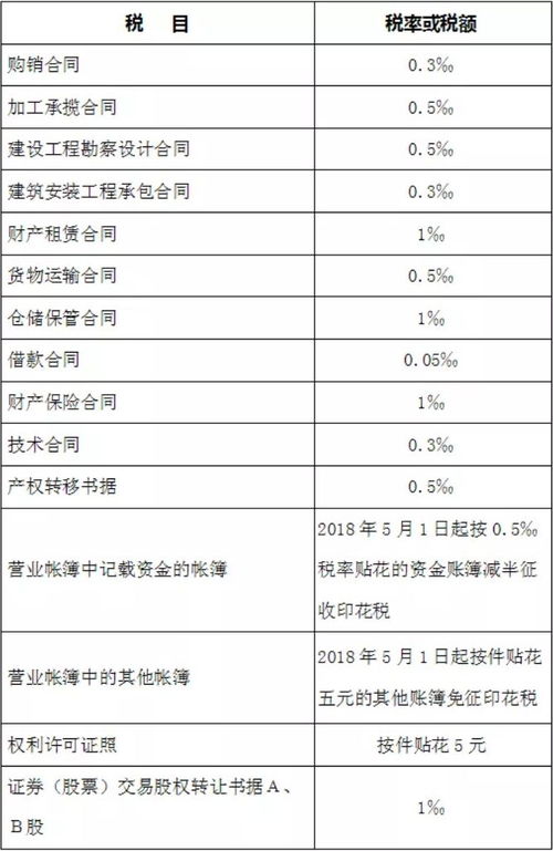 印花稅應(yīng)入會(huì)計(jì)科目