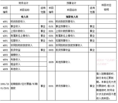 財政撥款收入屬于什么會計科目,財政撥款收入對應(yīng)的預(yù)算會計科目,財政撥款收入是預(yù)算會計科目嗎