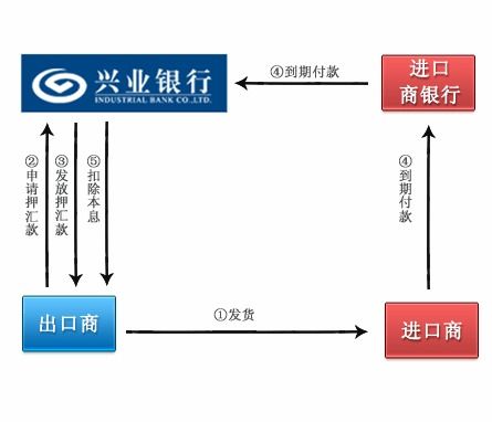 押匯,會計科目,出口