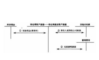 現(xiàn)金短缺涉及的會(huì)計(jì)科目有哪些,發(fā)現(xiàn)現(xiàn)金短缺涉及的會(huì)計(jì)科目,企業(yè)現(xiàn)金短缺會(huì)計(jì)科目