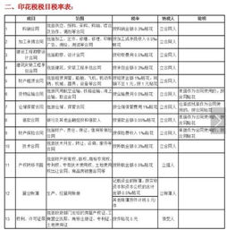 工程合同印花稅入什么會計科目