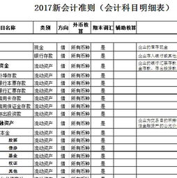 會計科目分類表,會計科目余額表,會計科目名稱表