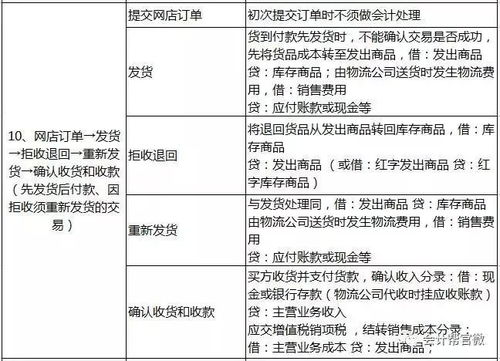 會計科目,行業(yè)