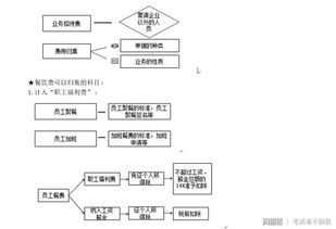 員工中餐費(fèi)入哪個(gè)會(huì)計(jì)科目