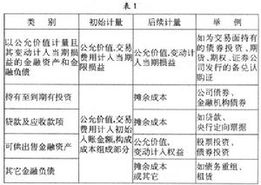 公允價值對應(yīng)哪個會計科目
