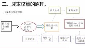 會計(jì)科目,批發(fā),設(shè)計(jì),企業(yè)