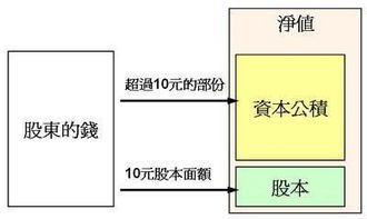 資本包括什么會計科目