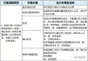 電商的會(huì)計(jì)科目的設(shè)計(jì),電商涉及的會(huì)計(jì)科目,跨境電商會(huì)計(jì)科目