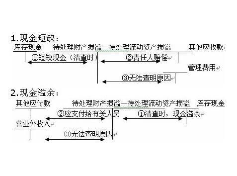 存貨計提資產(chǎn)減值損失后報廢會計科目