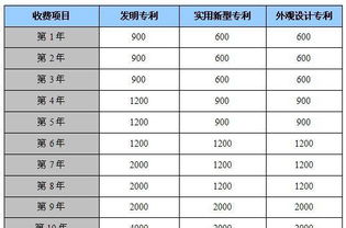 專利費用費做什么會計科目