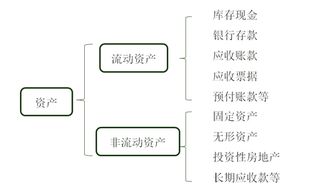 養(yǎng)生,會計科目