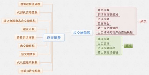 結(jié)轉(zhuǎn),稅費(fèi),應(yīng)交,會計科目