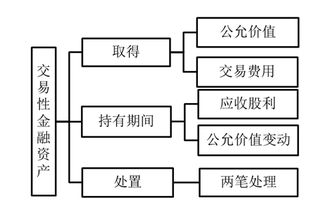 公允,會計科目,價值