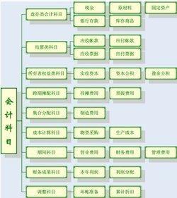 會計科目一覽表記憶口訣